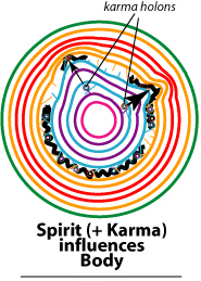 karma holons are stored in the spiritual holon