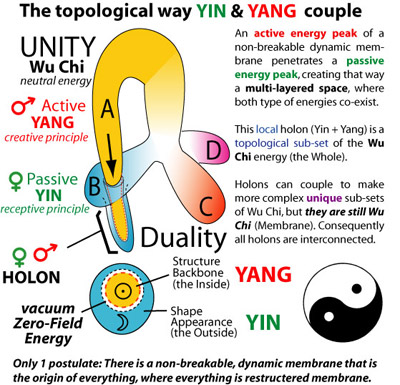 the coupling mechanism of Yin and Yang by topology. The sub-set contains yin and yang.